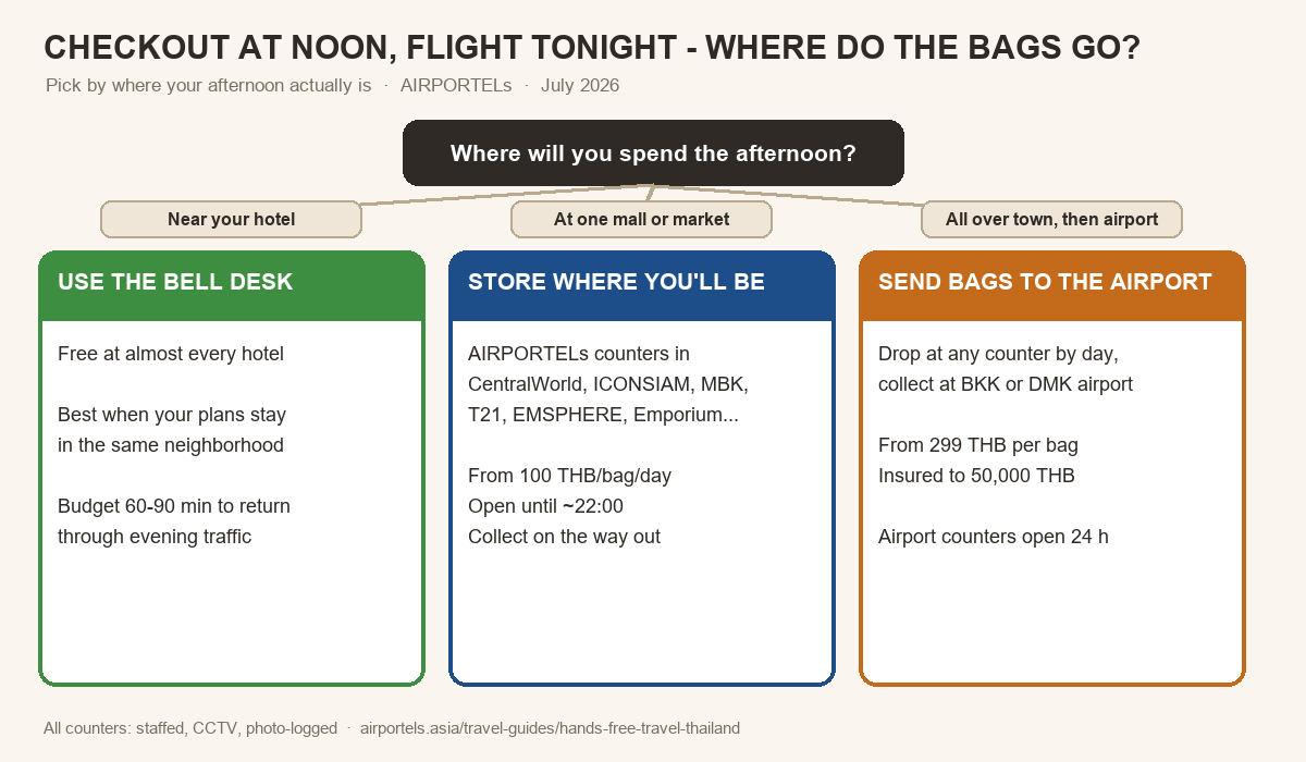 Decision diagram: where to leave luggage in Bangkok between hotel checkout and an evening flight