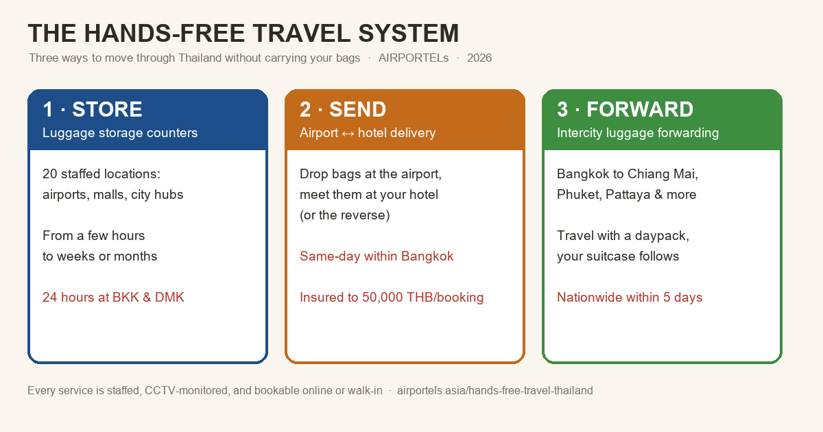 Diagram of the three hands-free travel services in Thailand: storage, airport-hotel delivery, and intercity forwarding